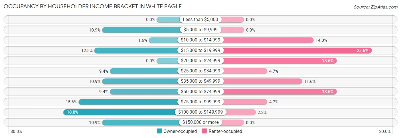 Occupancy by Householder Income Bracket in White Eagle