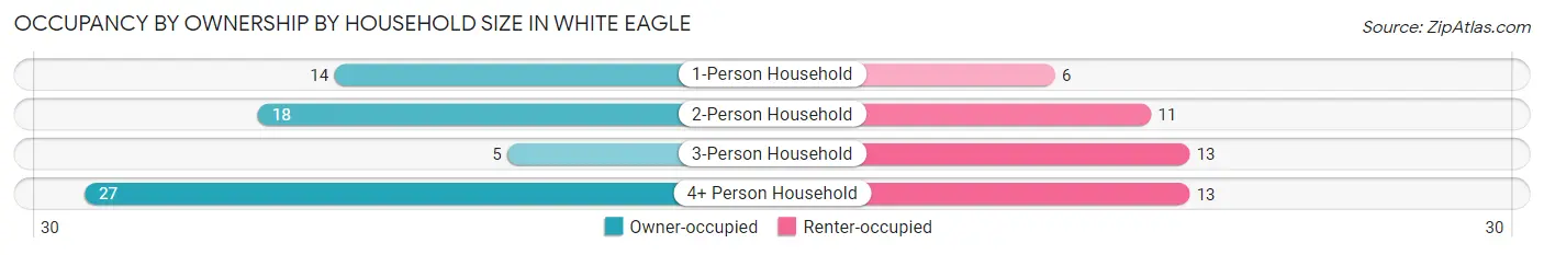 Occupancy by Ownership by Household Size in White Eagle
