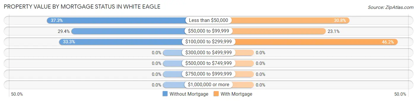 Property Value by Mortgage Status in White Eagle