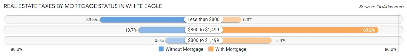 Real Estate Taxes by Mortgage Status in White Eagle