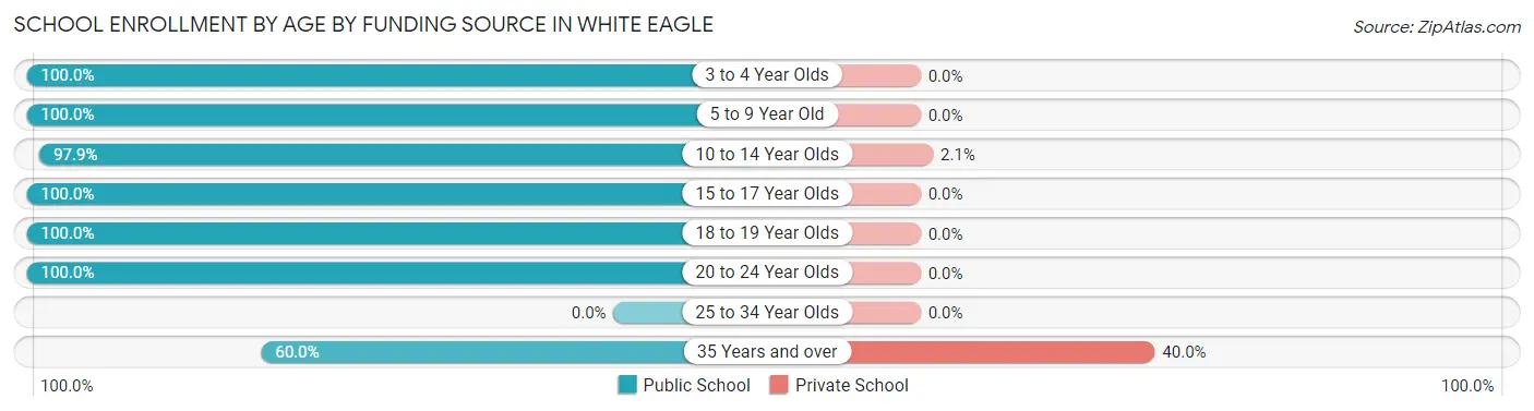 School Enrollment by Age by Funding Source in White Eagle