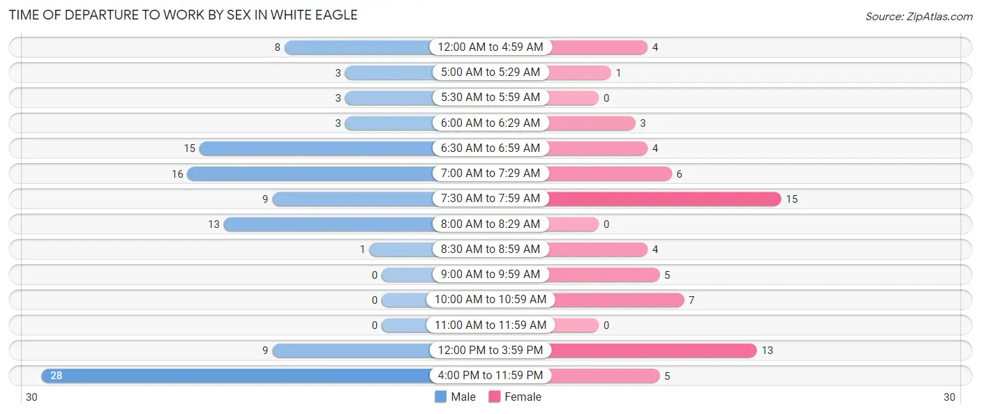 Time of Departure to Work by Sex in White Eagle