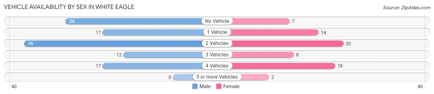 Vehicle Availability by Sex in White Eagle
