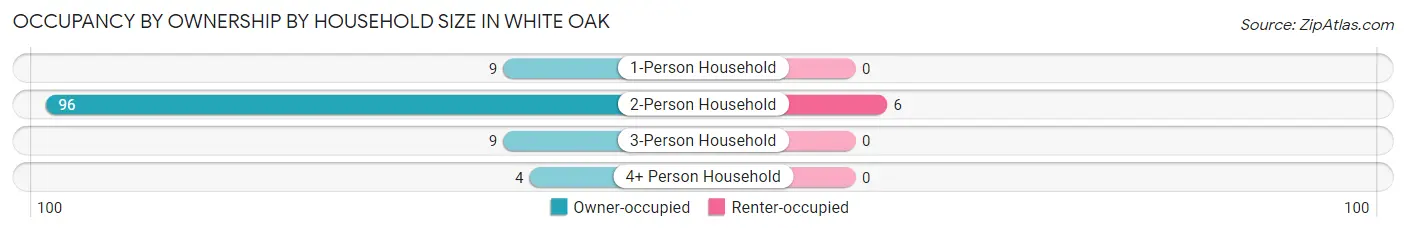 Occupancy by Ownership by Household Size in White Oak