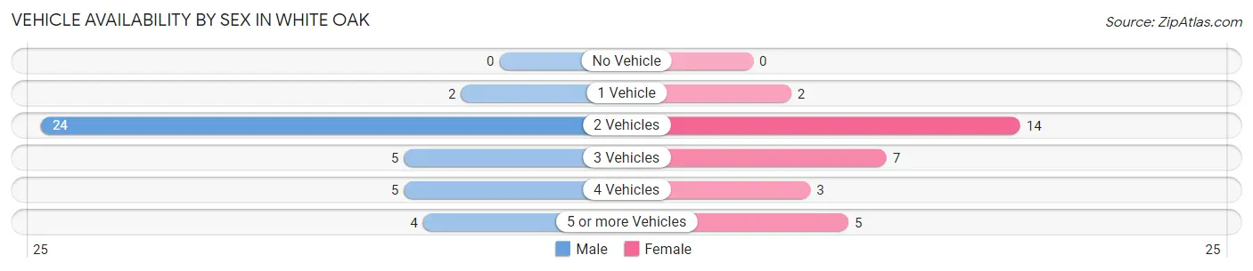 Vehicle Availability by Sex in White Oak