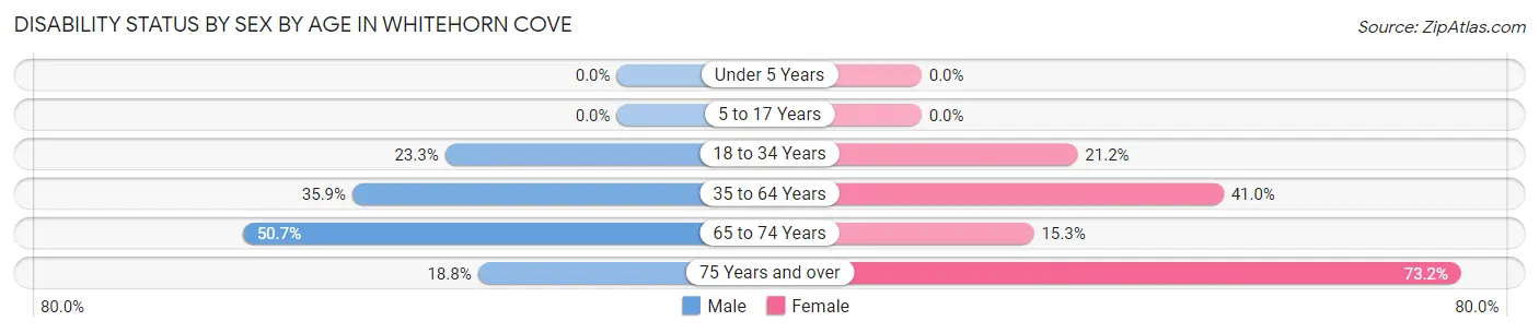 Disability Status by Sex by Age in Whitehorn Cove