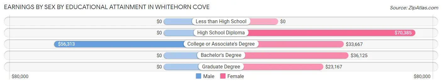 Earnings by Sex by Educational Attainment in Whitehorn Cove