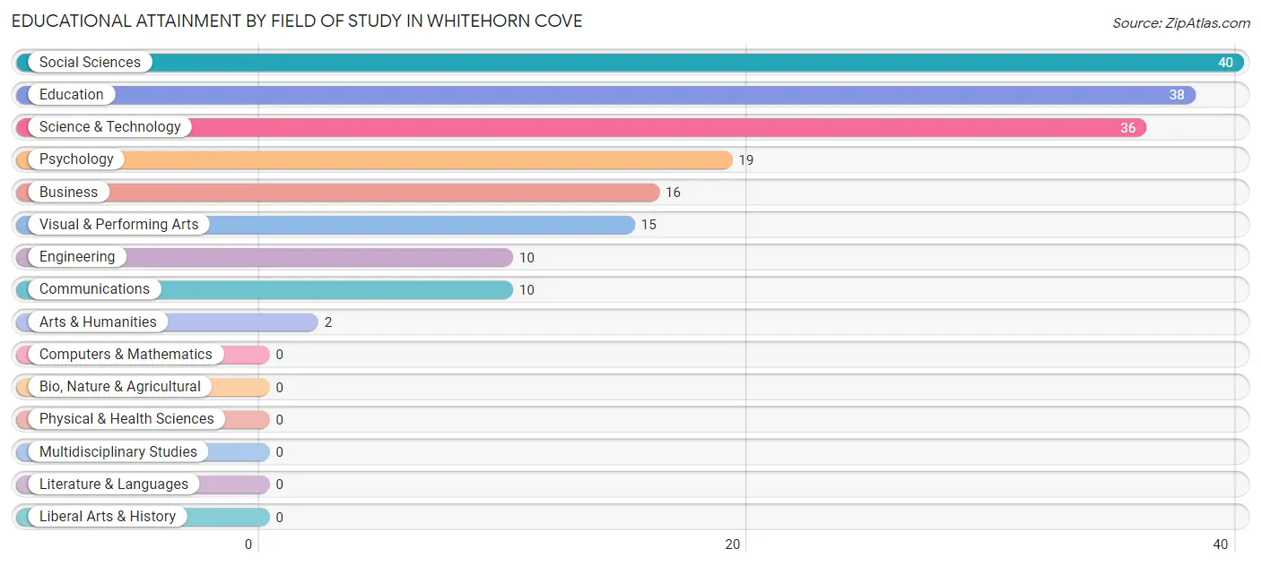 Educational Attainment by Field of Study in Whitehorn Cove