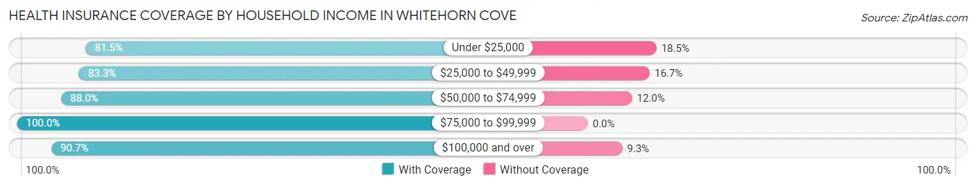 Health Insurance Coverage by Household Income in Whitehorn Cove