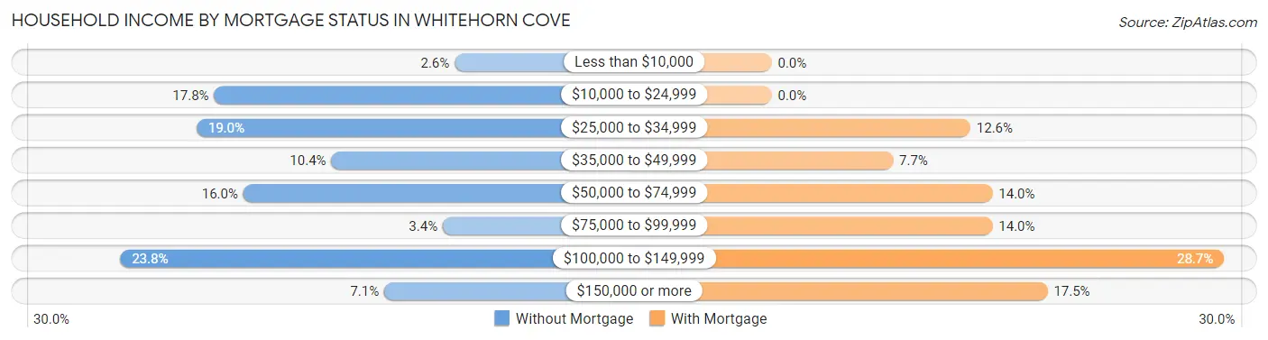 Household Income by Mortgage Status in Whitehorn Cove