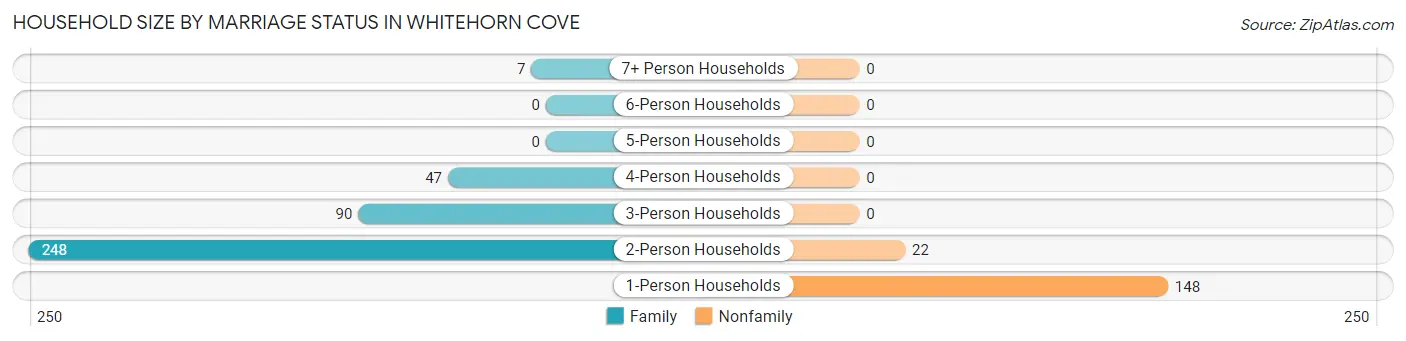 Household Size by Marriage Status in Whitehorn Cove