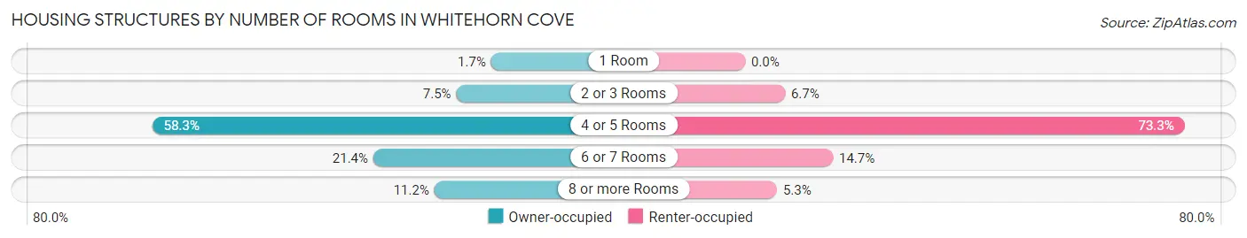 Housing Structures by Number of Rooms in Whitehorn Cove