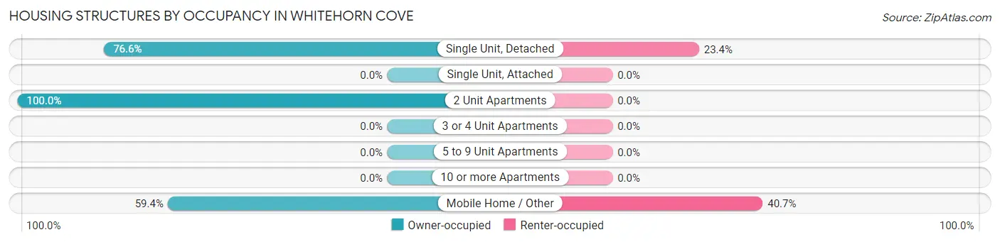 Housing Structures by Occupancy in Whitehorn Cove