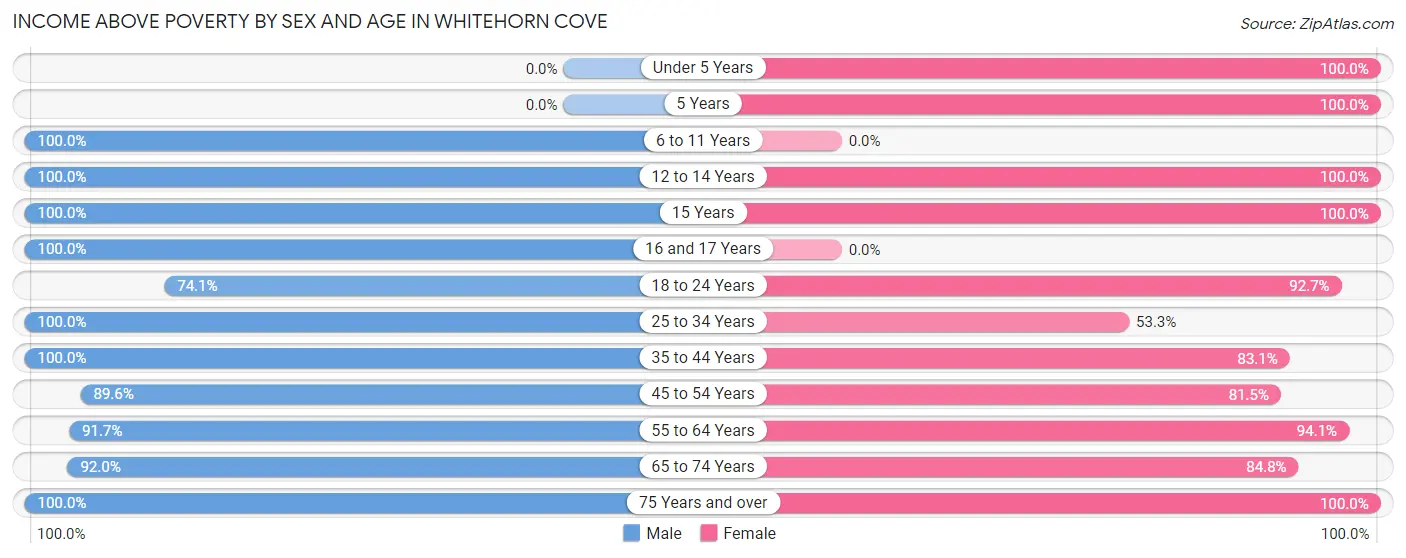 Income Above Poverty by Sex and Age in Whitehorn Cove