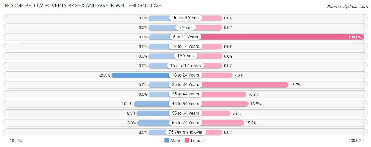 Income Below Poverty by Sex and Age in Whitehorn Cove