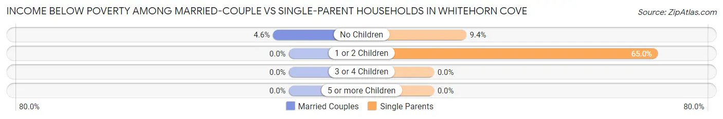 Income Below Poverty Among Married-Couple vs Single-Parent Households in Whitehorn Cove