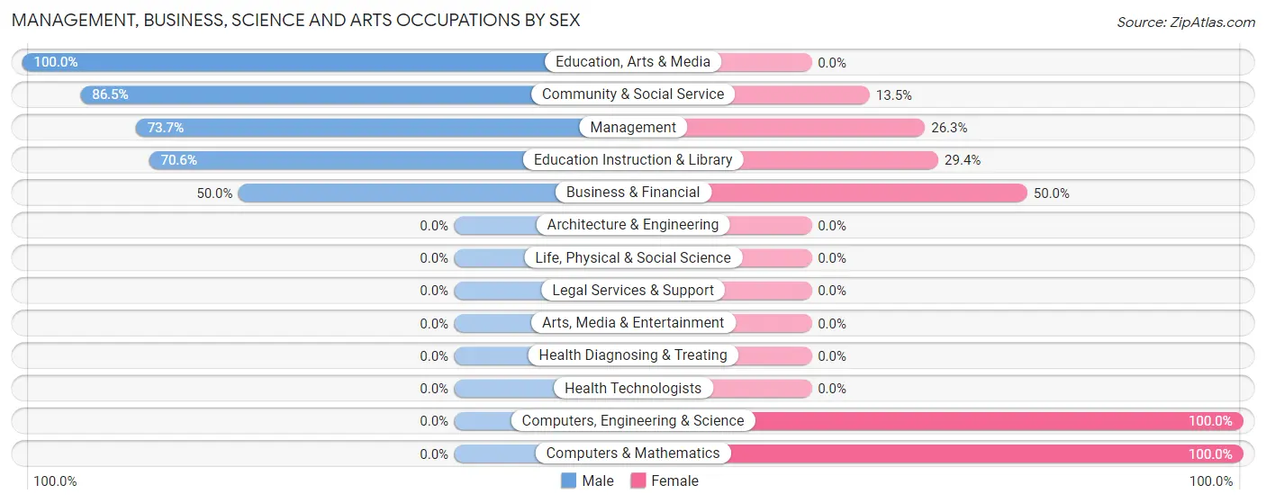 Management, Business, Science and Arts Occupations by Sex in Whitehorn Cove