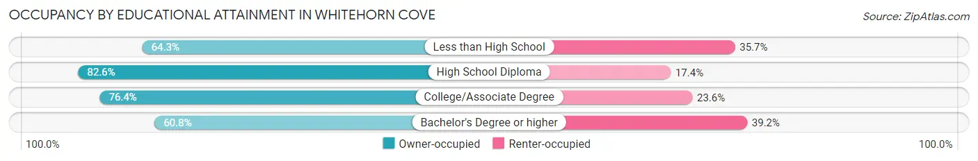Occupancy by Educational Attainment in Whitehorn Cove