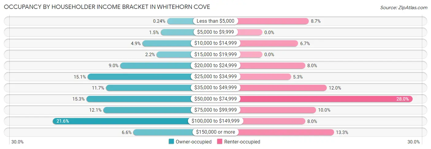 Occupancy by Householder Income Bracket in Whitehorn Cove