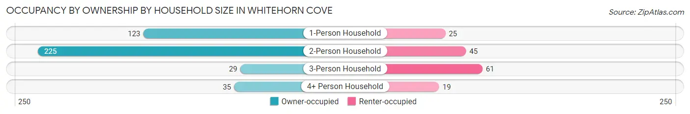Occupancy by Ownership by Household Size in Whitehorn Cove