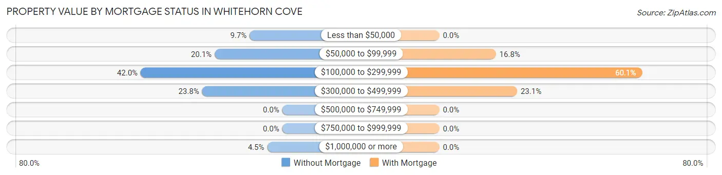 Property Value by Mortgage Status in Whitehorn Cove