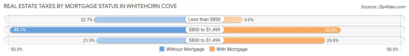 Real Estate Taxes by Mortgage Status in Whitehorn Cove