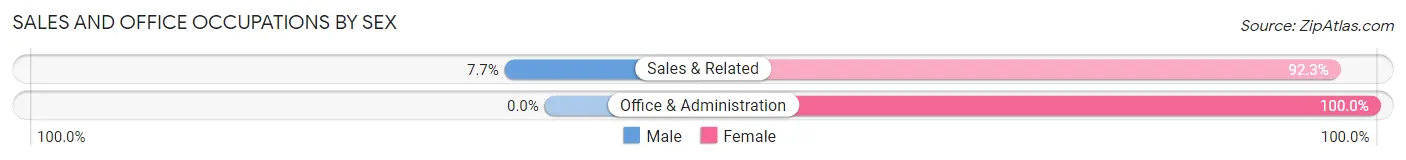 Sales and Office Occupations by Sex in Whitehorn Cove