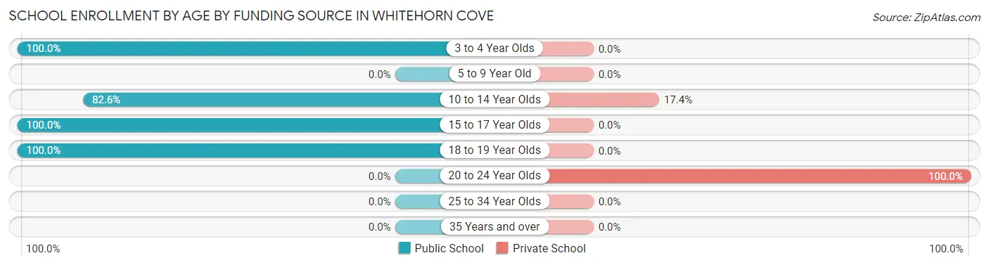 School Enrollment by Age by Funding Source in Whitehorn Cove