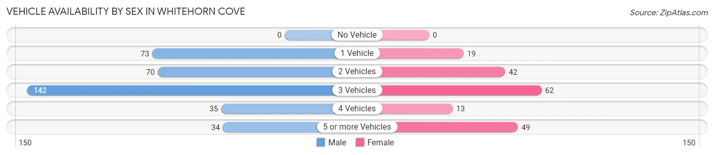 Vehicle Availability by Sex in Whitehorn Cove
