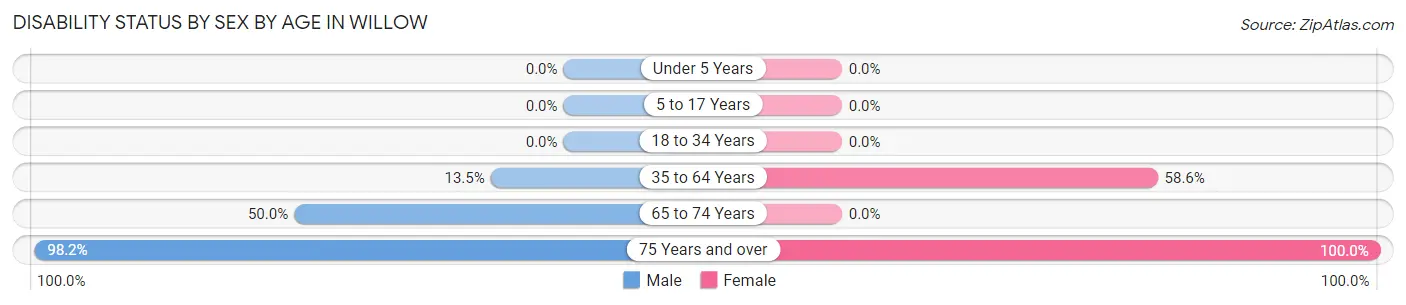 Disability Status by Sex by Age in Willow