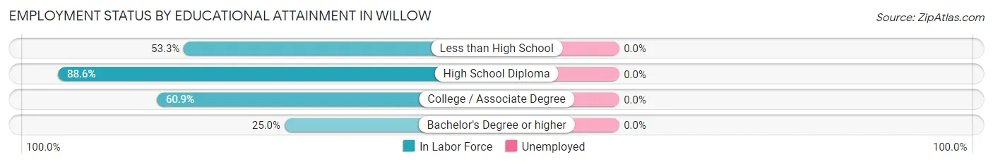 Employment Status by Educational Attainment in Willow