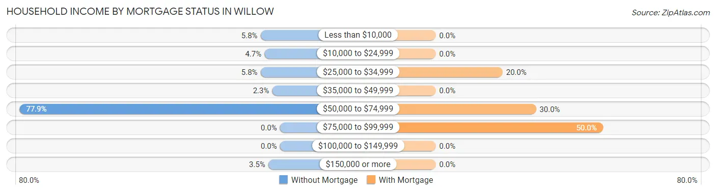 Household Income by Mortgage Status in Willow