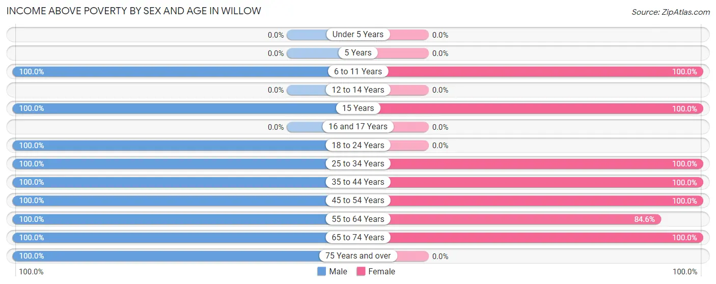 Income Above Poverty by Sex and Age in Willow