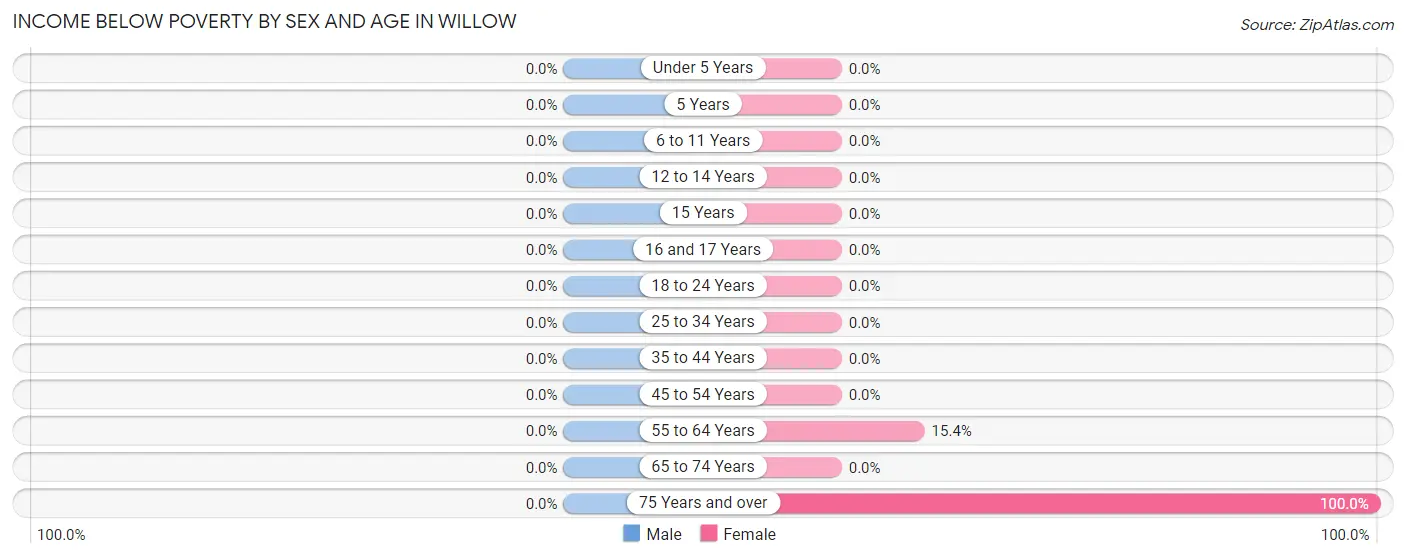 Income Below Poverty by Sex and Age in Willow
