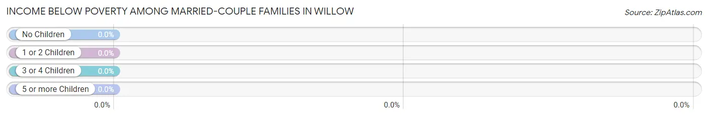 Income Below Poverty Among Married-Couple Families in Willow