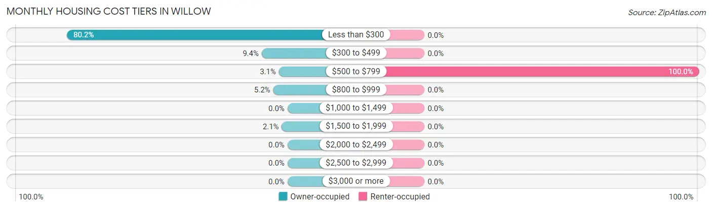 Monthly Housing Cost Tiers in Willow