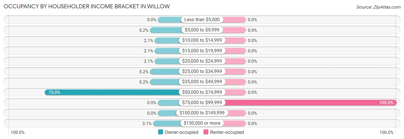Occupancy by Householder Income Bracket in Willow