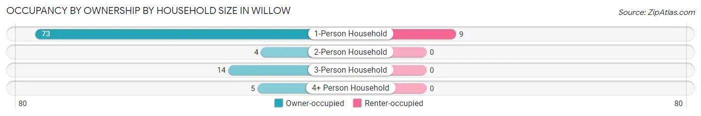 Occupancy by Ownership by Household Size in Willow