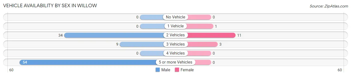 Vehicle Availability by Sex in Willow
