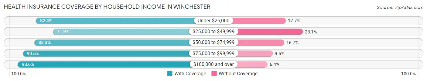 Health Insurance Coverage by Household Income in Winchester