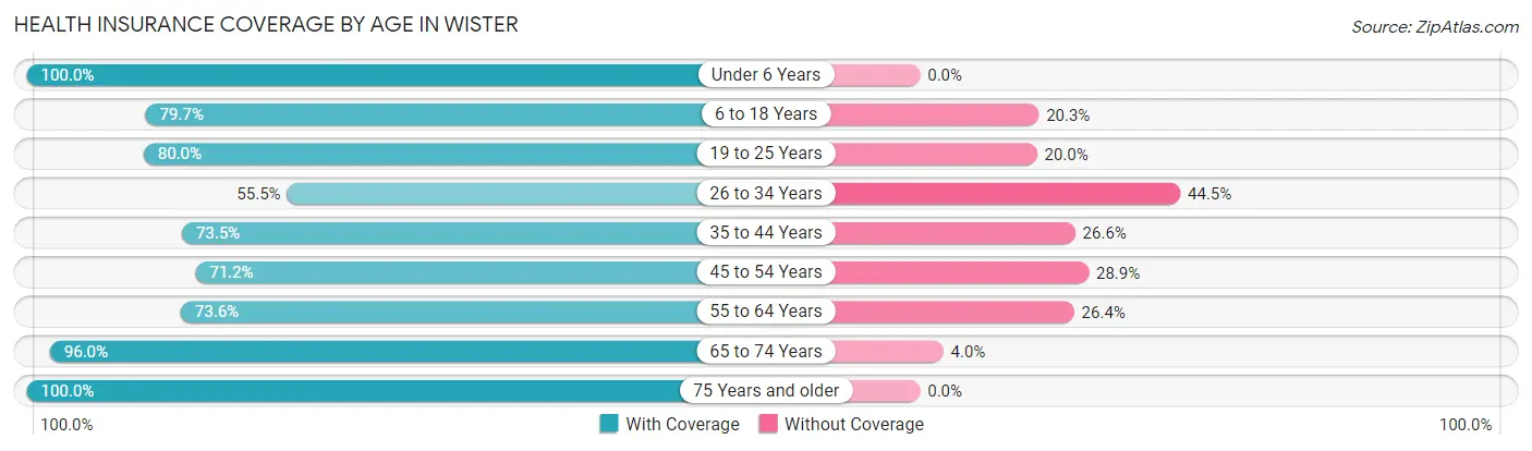 Health Insurance Coverage by Age in Wister