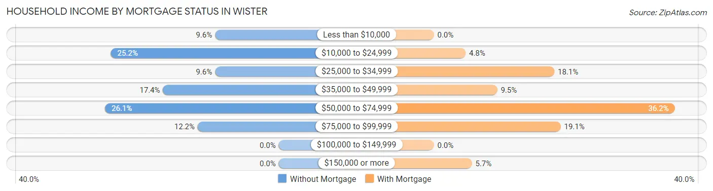 Household Income by Mortgage Status in Wister