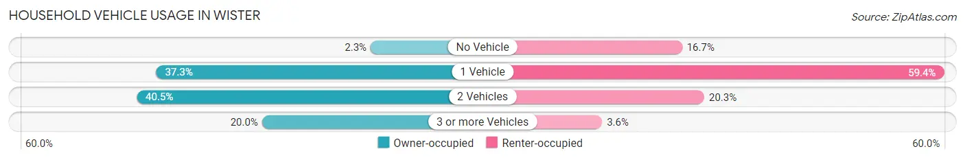 Household Vehicle Usage in Wister