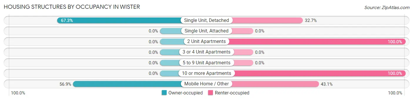 Housing Structures by Occupancy in Wister