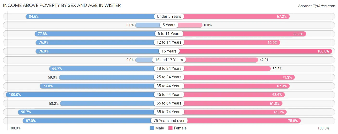 Income Above Poverty by Sex and Age in Wister