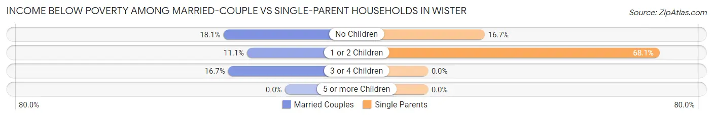 Income Below Poverty Among Married-Couple vs Single-Parent Households in Wister