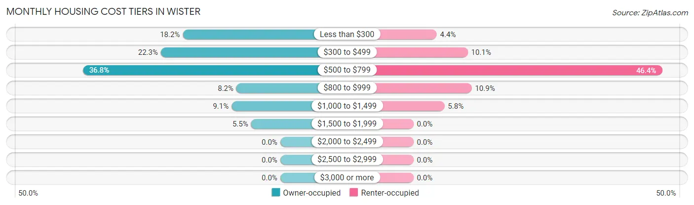 Monthly Housing Cost Tiers in Wister