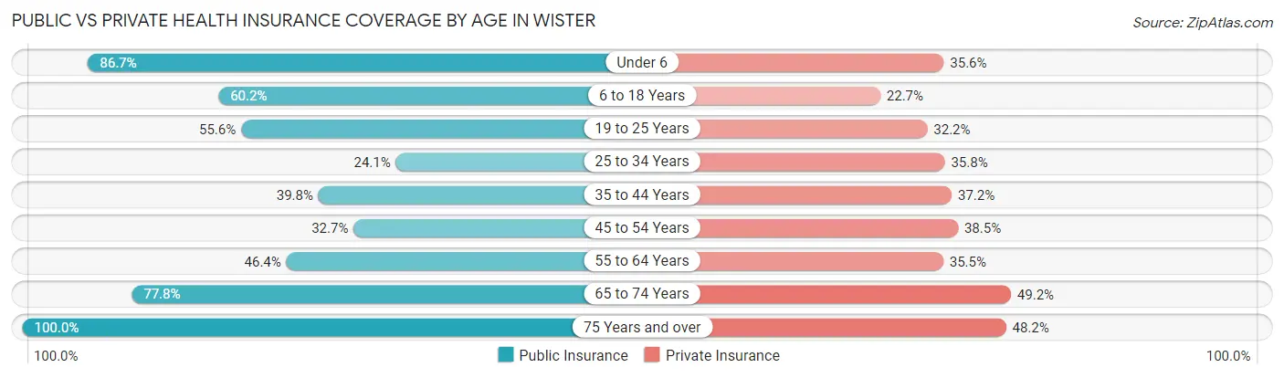 Public vs Private Health Insurance Coverage by Age in Wister