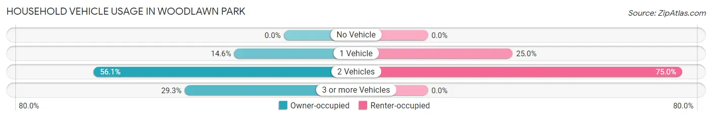 Household Vehicle Usage in Woodlawn Park