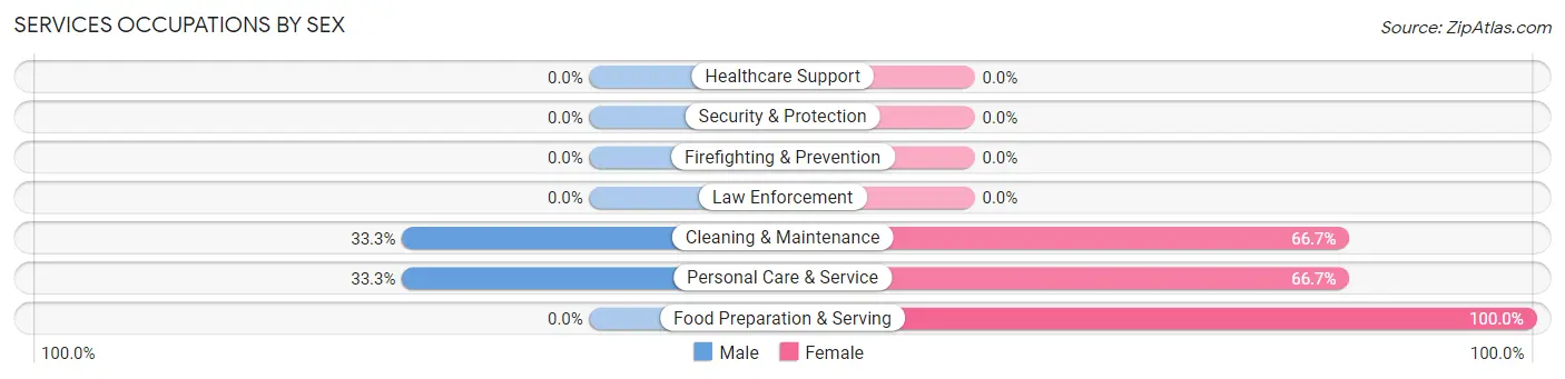 Services Occupations by Sex in Woodlawn Park